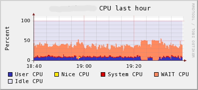CPU utilization with misbehaving client