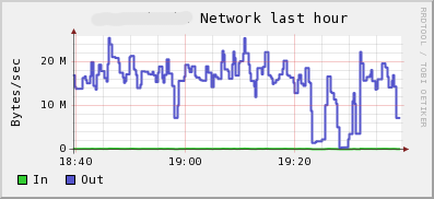 Network Performance degradation with misbehaving instance