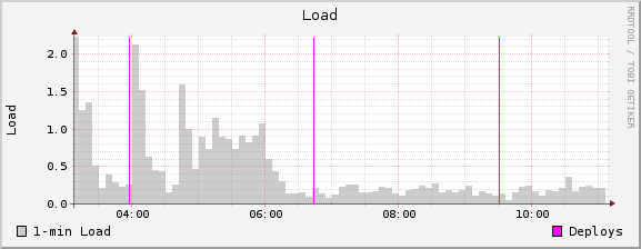 Shows deploy time line on a load graph